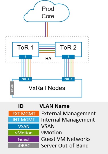 VxRail Logical Networks - VxRail cluster with vSAN